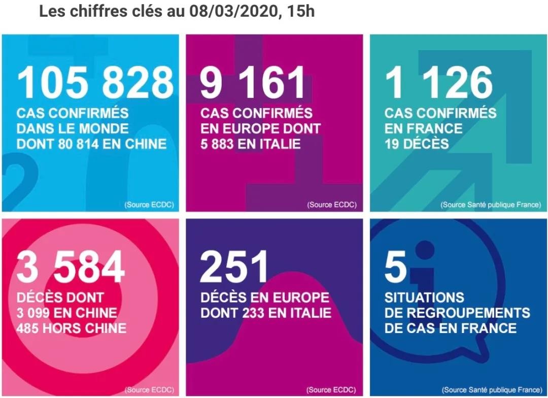 法国确诊1126例，死亡19例，第三阶段仍未来临！大巴黎确诊人数爆发，成第二重灾区！