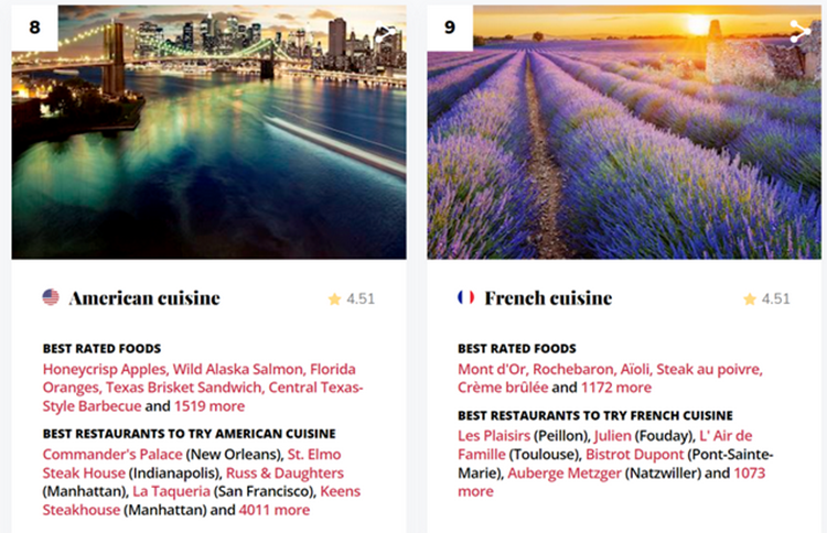 活久见!「世界最好美食」排名：中国、法国被这个国家超越！引众怒…… 